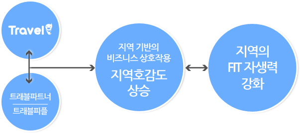 전 세계인이 대한민국 관광에 열광하는 그 날을